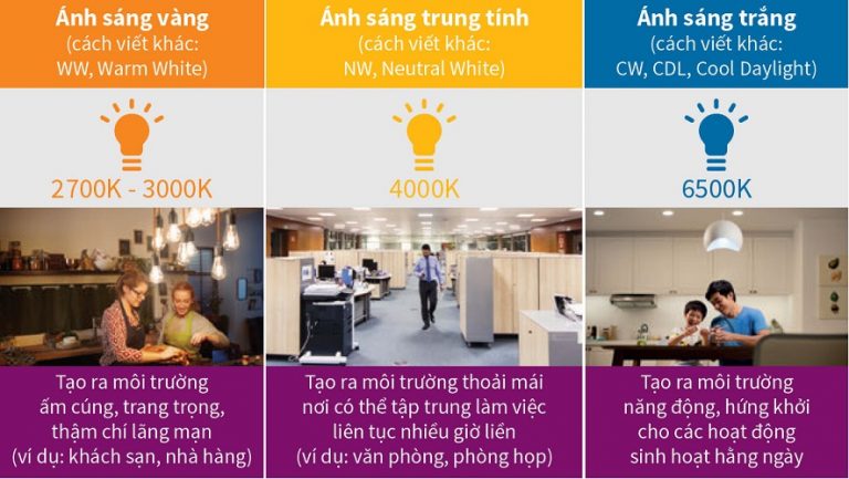 Đèn Led Ốp Trần 9w Philips DN027C G3 LED9 D150 lua chon mau anh sang phu hop