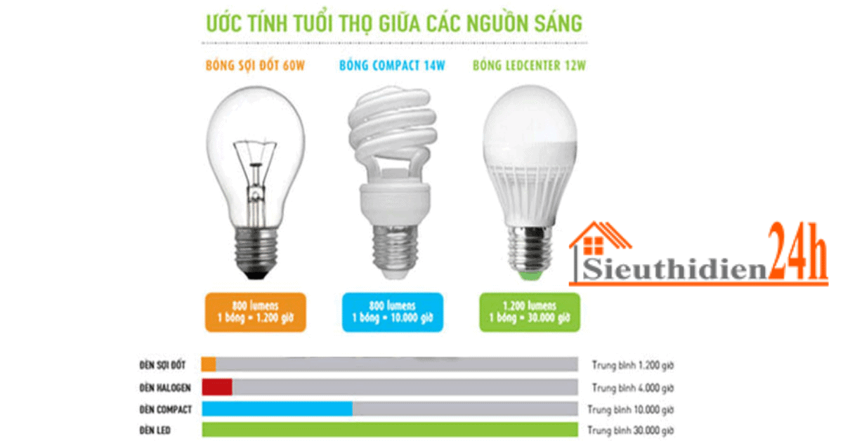 Tuổi Thọ Đèn Led - Độ Bền Thực Sự Của Đèn Led Cấu Thành Tuổi Thọ Của Một Bộ Đèn Led