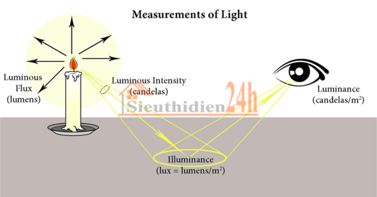 Eyecomfort - Tiêu Chuẩn Cho Bóng Đèn Led Êm Dịu Cho Mắt Độ Chói