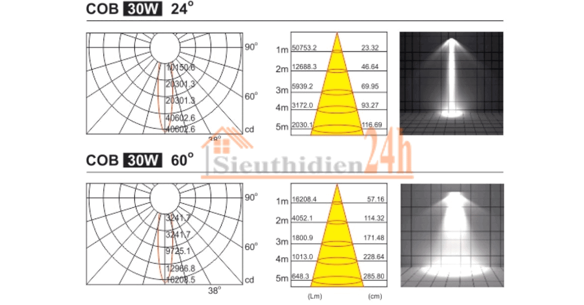 Cách Bố Trí Đèn Rọi Ray Trang Trí Phù Hợp Nhất Mô phỏng phạm vi và cường độ sáng theo từng góc chiếu khác nhau