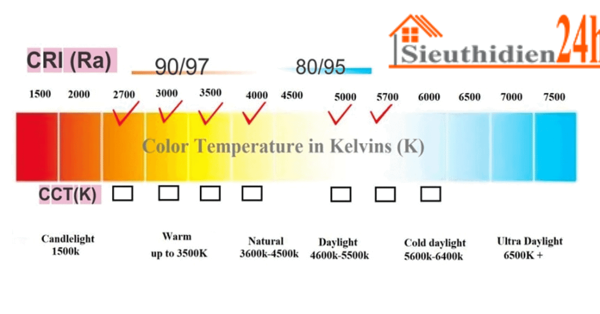 Cách Bố Trí Đèn Rọi Ray Trang Trí Phù Hợp Nhất Nhiệt độ màu quyết định đến màu sắc ánh sáng của đèn