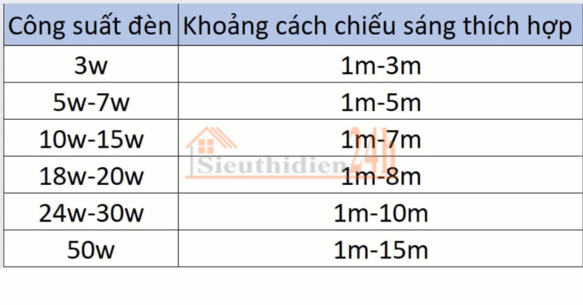 Cách Bố Trí Đèn Rọi Ray Trang Trí Phù Hợp Nhất Phạm vi chiếu sáng của đèn rọi ray tùy theo công suất