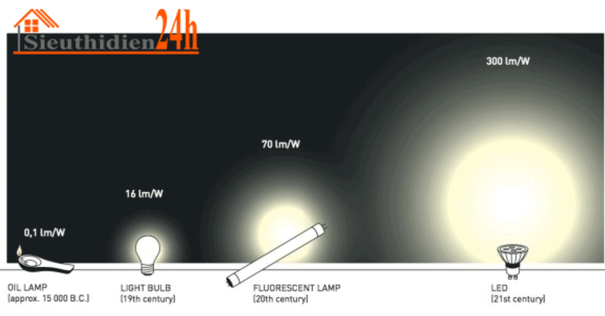 Các Thông Số Kỹ Thuật Của Đèn Led Quang Hiệu/ Hiệu Suất Năng Lượng