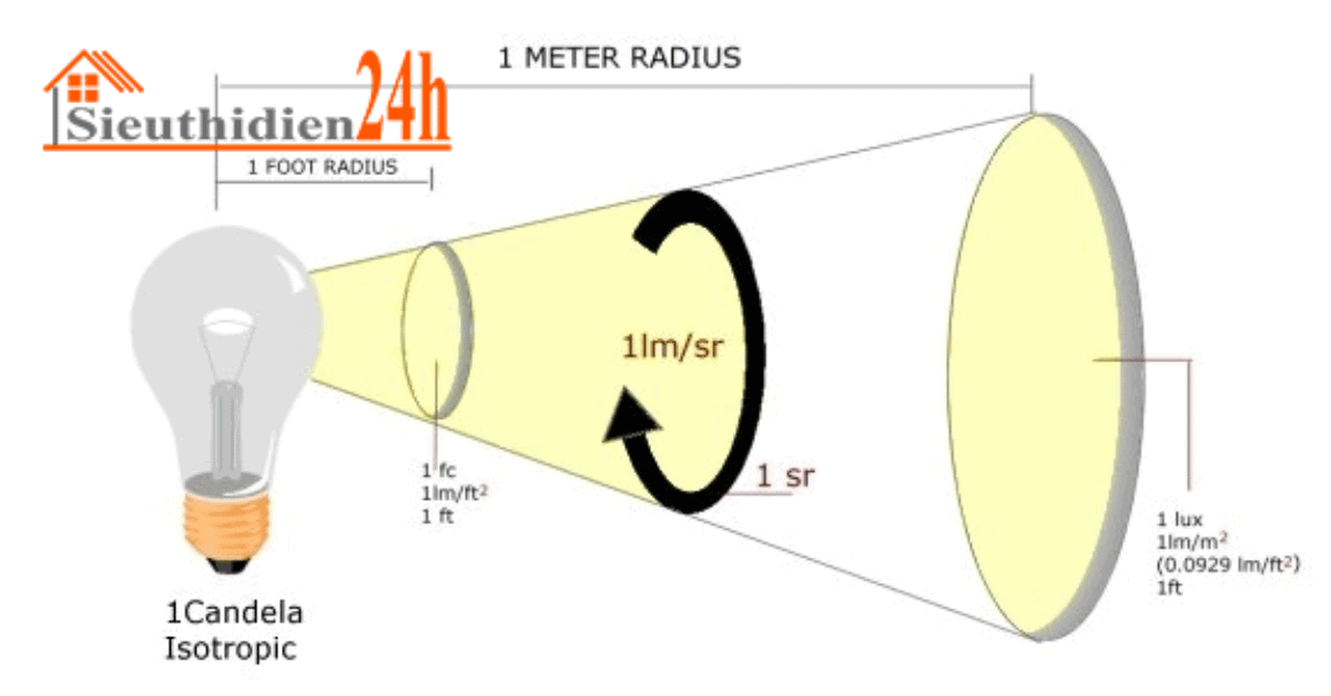 Các Thông Số Kỹ Thuật Của Đèn Led Quang Thông