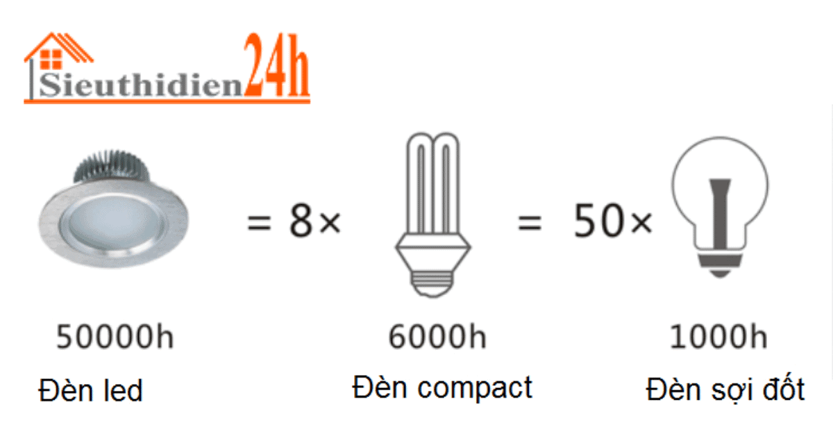 Tuổi Thọ Đèn Led - Độ Bền Thực Sự Của Đèn Led Tiêu Chuẩn Cho Tuổi Thọ Đèn Led.