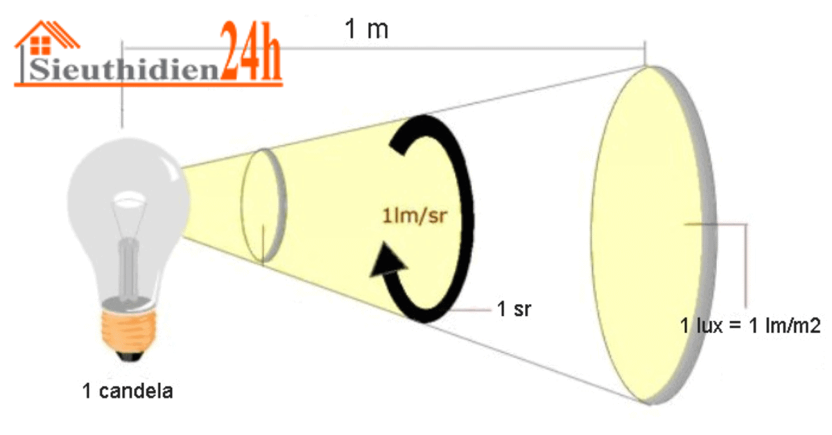 Cường Độ Ánh Sáng Là Gì? Đơn Vị Đo Ánh Sáng Là Gì? Cường Độ Ánh Sáng Là Gì?