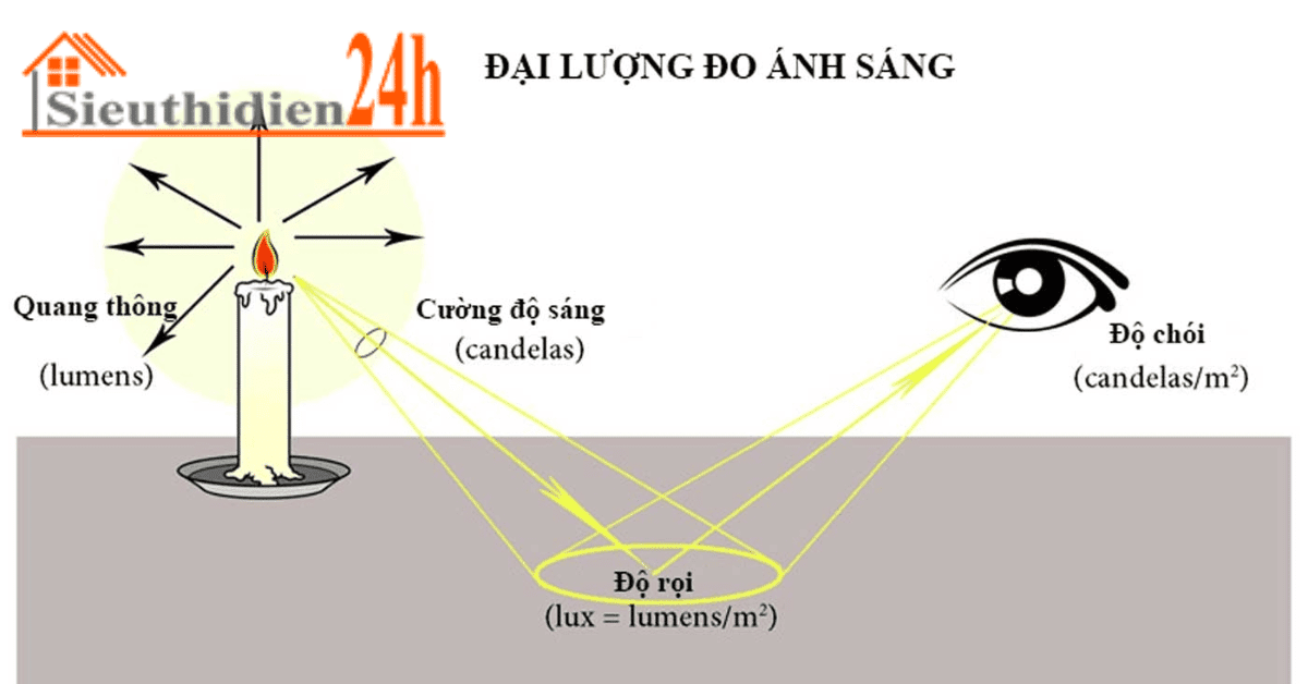 Độ Rọi Là Gì?