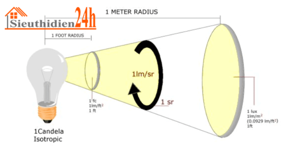 Quan Hệ Giữa Độ Rọi Và Cường Độ Sáng