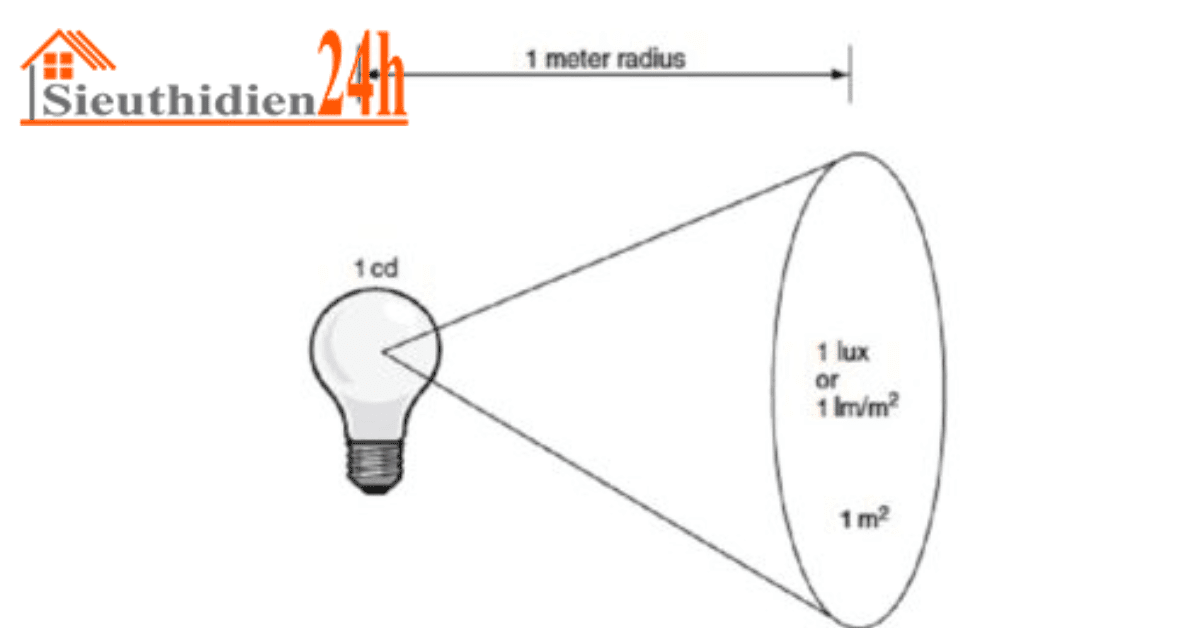 Cường Độ Ánh Sáng Là Gì? Đơn Vị Đo Ánh Sáng Là Gì? Đơn Vị Đo Cường Độ Ánh Sáng