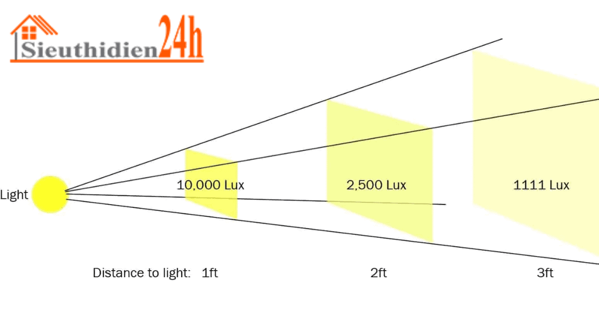 Cường Độ Ánh Sáng Là Gì? Đơn Vị Đo Ánh Sáng Là Gì? Phân Biệt Cường Độ Ánh Sáng Với Độ Rọi Lux